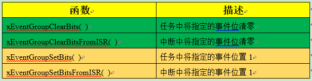 函数	描述xEventGroupClearBits( )	任务中将指定的事件位清零xEventGroupClearBitsFromISR( )	中断中将指定的事件位清零xEventGroupSetBits( )	任务中将指定的事件位置1xEventGroupSetBitsFromISR( )	中断中将指定的事件位置1