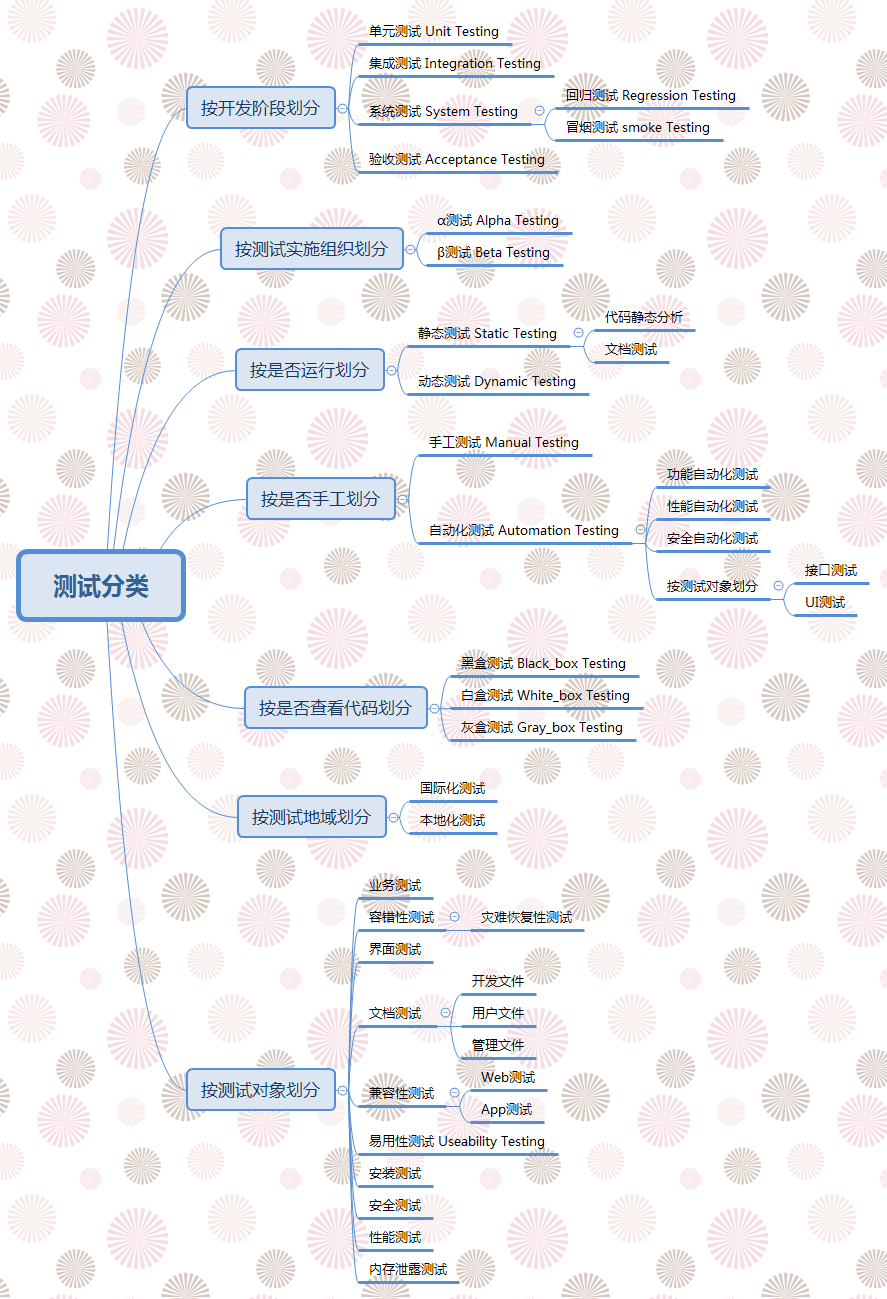 软件测试方法分类
