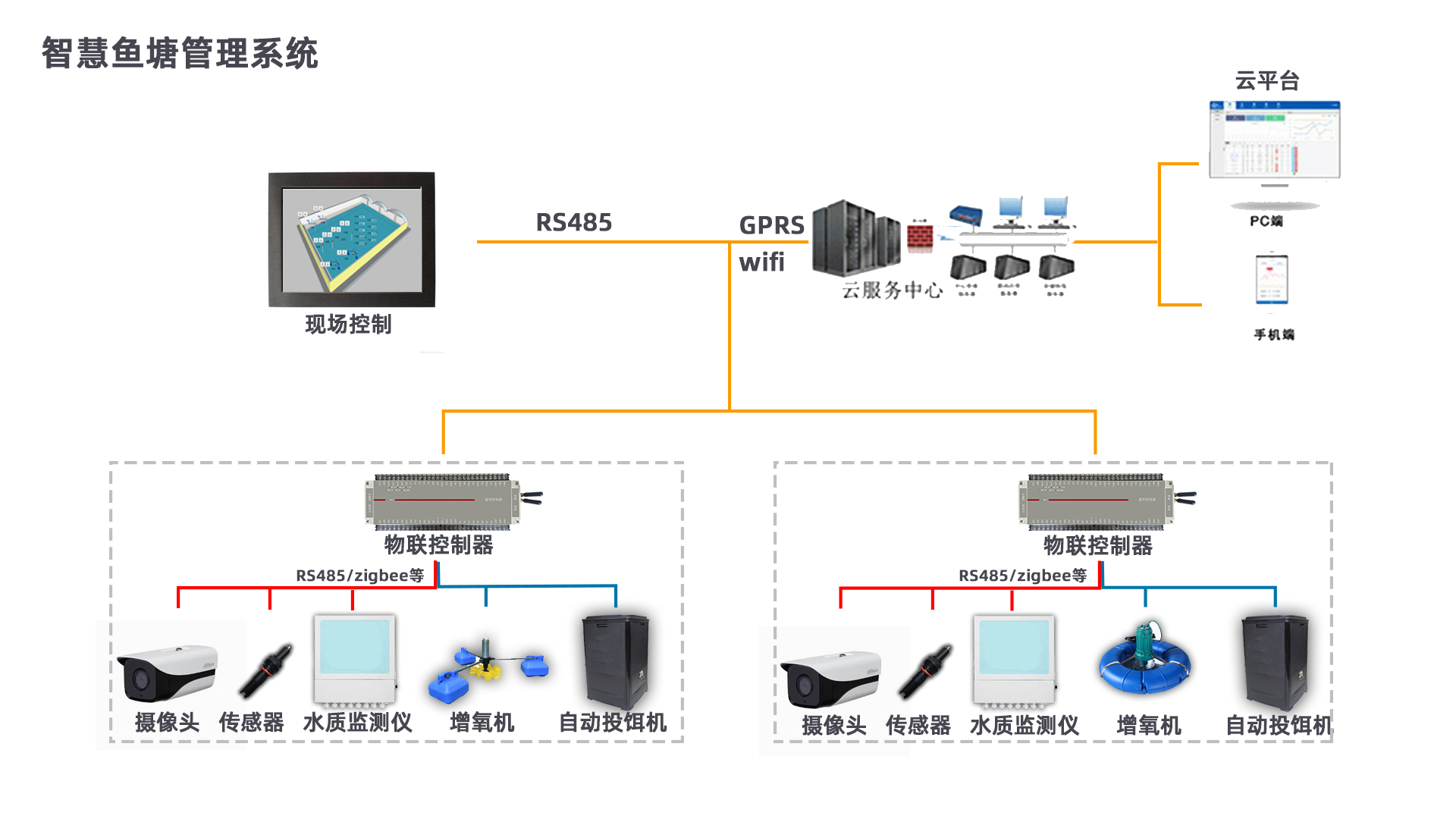 智能鱼塘远程检测控制系统