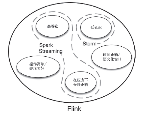 Flink、Spark和Storm对比