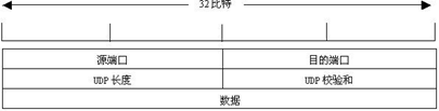  UDP数据报结构 