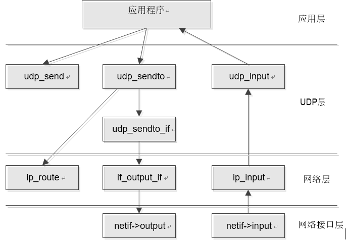 UDP层函数关系及与应用程序接口函数