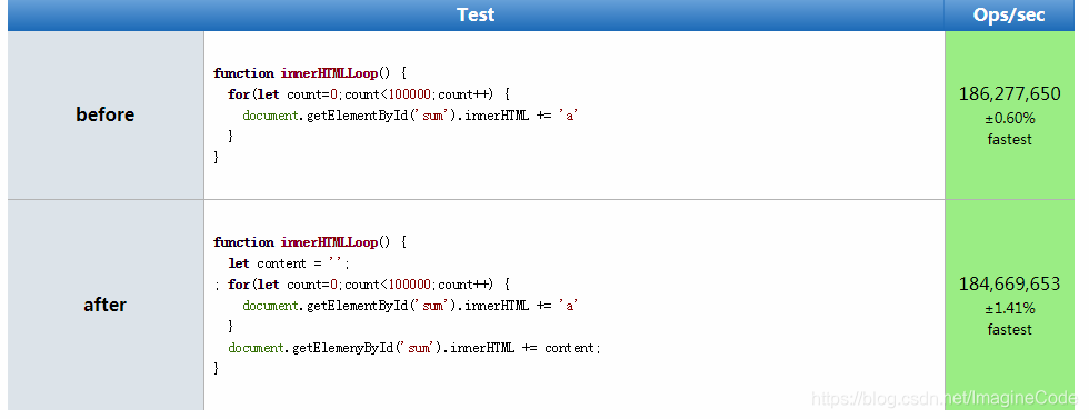 但是,对于已优化的浏览器,性能上差别并不大:
![在这里插入图片描述