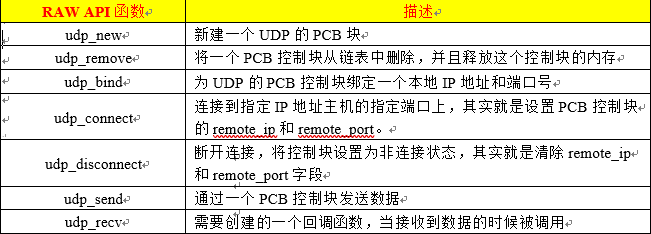 UDP的RAW APi 功能函数