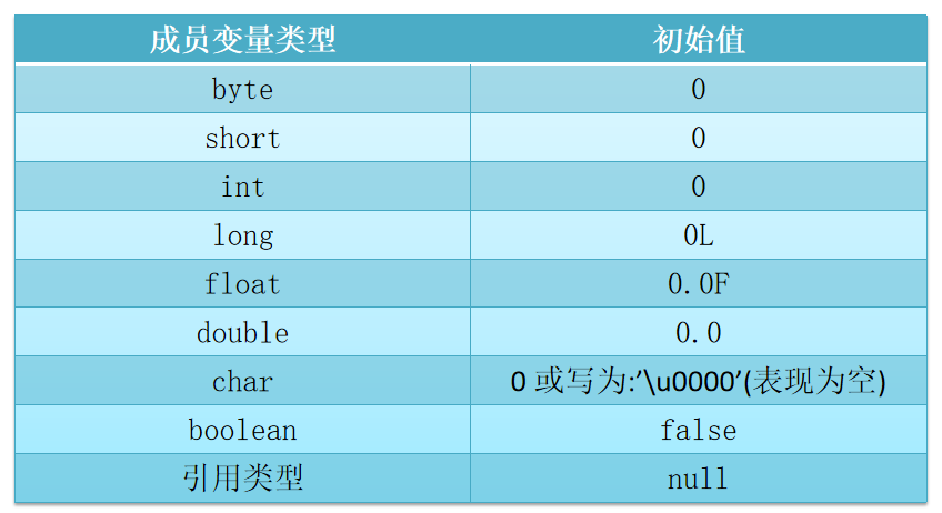 成员变量默认初始化值