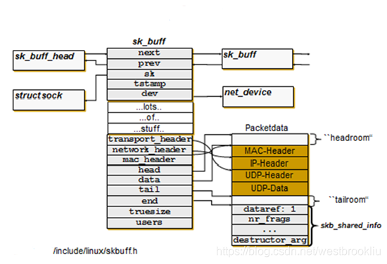 Linux Buff Linux内核网络源码解析1——sk_buff结构