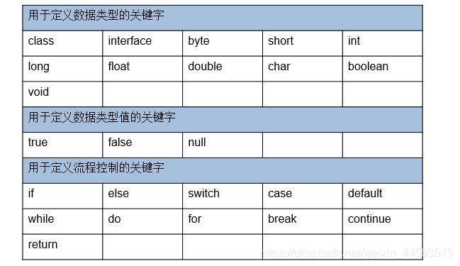 Java标识符、关键字和注释_java的标识符,关键字,注释-CSDN博客