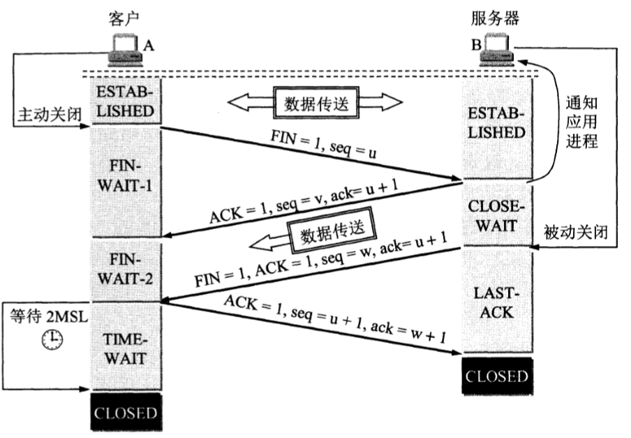 TCP三次握手和四次挥手详解(面试常见问题)