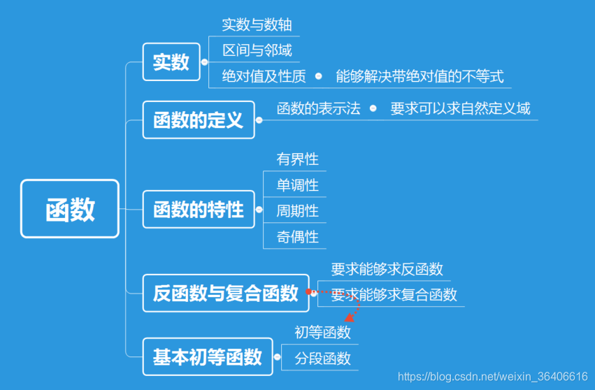 第一章小结与要求