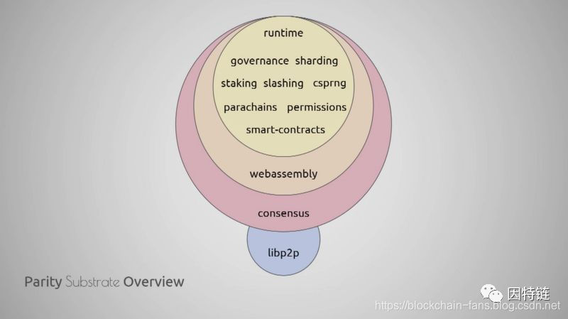 Polkadot的Substrate基础链简介第1张