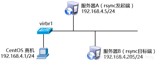 rsync+rsync同步和网站实时镜像