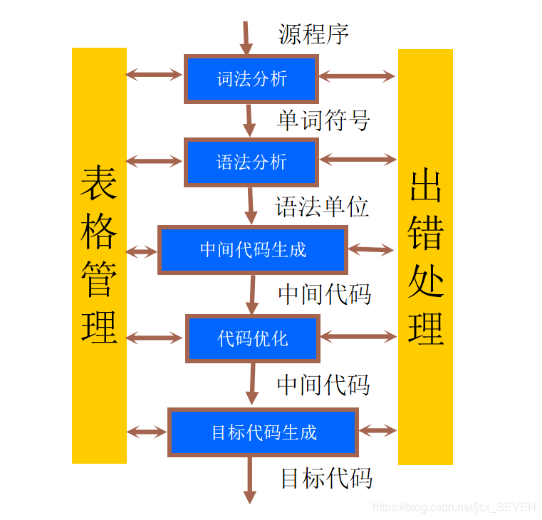 编译系统总框