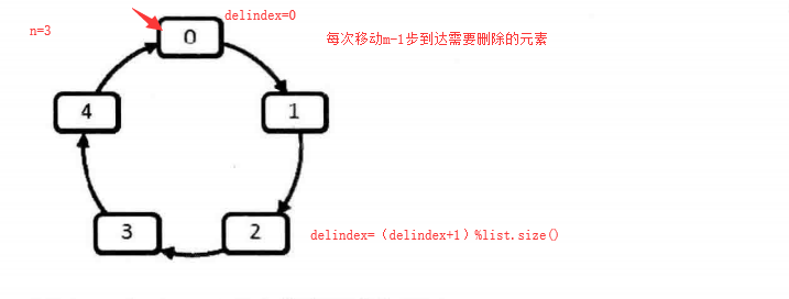 [剑指Offer]-圆圈中最后剩下的数字约瑟夫环问题