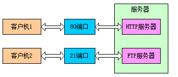 **端口图示**