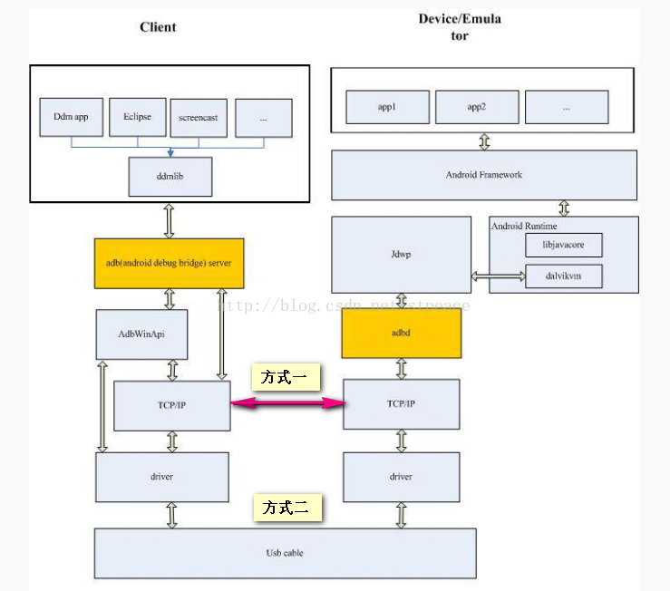 adb（Android debug bridge）命令