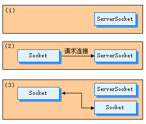 服务器与客户端交互过程