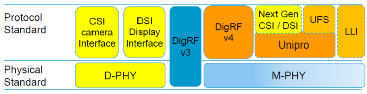 了解MIPI (Mobile Industry Processor Interface)