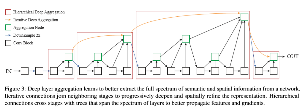 Deep Layer Aggregation----------论文理解_ruoruojiaojiao的博客-CSDN博客