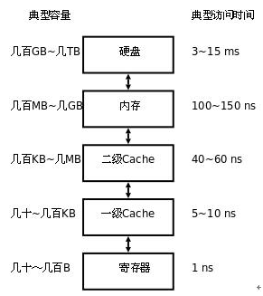 磁盘 内存 访问时间