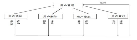 用户管理模块流程图图片