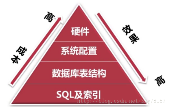 数据库优化常用方案