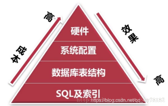 数据库优化常用方案