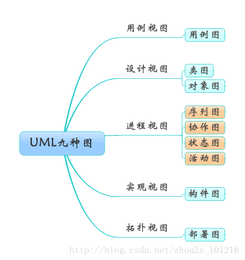 软件需求分析——UML用例图