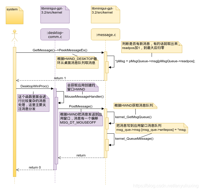 MiniGUI输入引擎UML图-桌面获取事件流程图