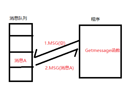 Windows 消息循环  GetMessage()  PeekMessage()