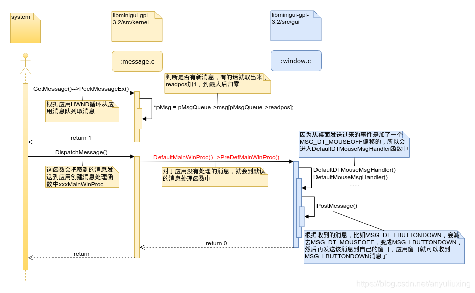 MiniGUI输入引擎UML图-应用获取事件流程图