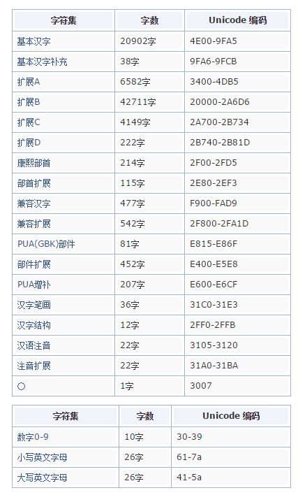 中文汉字和英文数字的unicode编码范围 美丽心灵的博客 程序员宅基地 数字的unicode编码范围 程序员宅基地