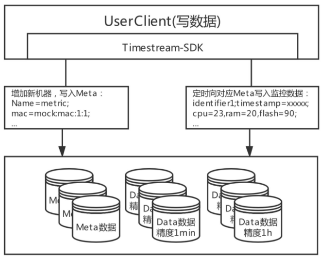 基于Tablestore的Wifi设备监管系统架构实现