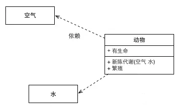 依赖的实例