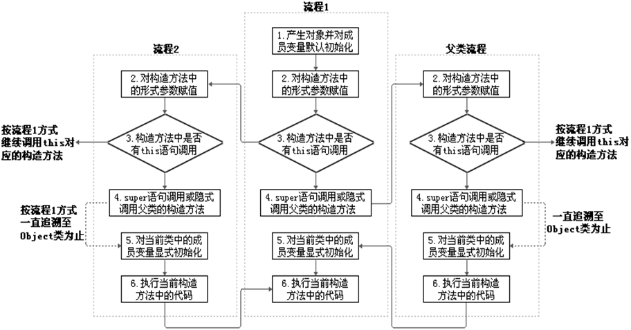 对象实例化流程图