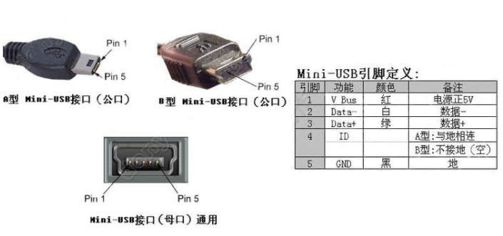USB1.0到USB3.0传输速率、供电电压、电流、外形、颜色、认证图标对比_usb 3.0 电平-CSDN博客