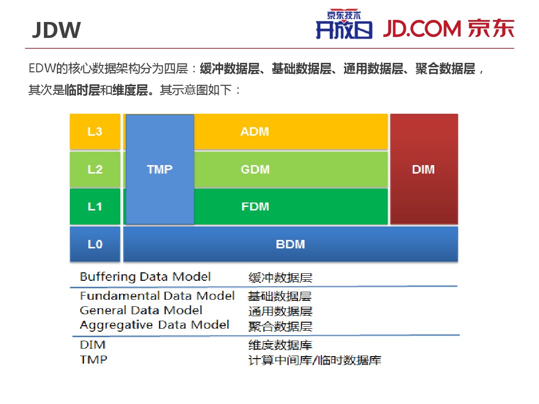 数仓架构实践2：京东四层模型架构_gdm bdm-CSDN博客