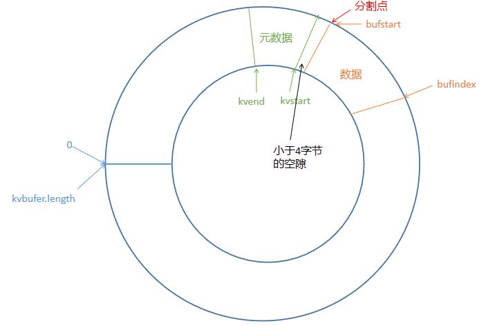 MapReduce：Mapper阶段的输出之MapOutputBuffer、环形缓冲区工作原理