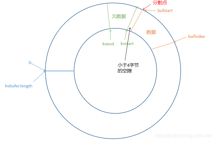 MapReduce：Mapper阶段的输出之MapOutputBuffer、环形缓冲区工作原理