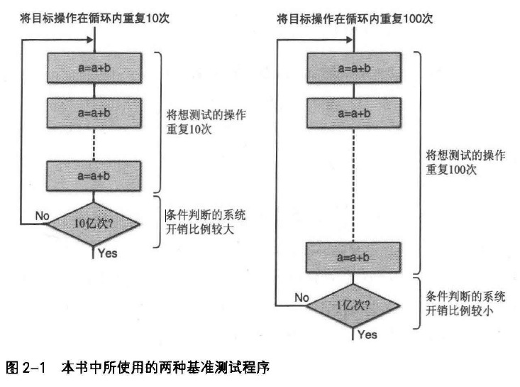 《C程序性能优化》学习笔记【二】—— 执行成本