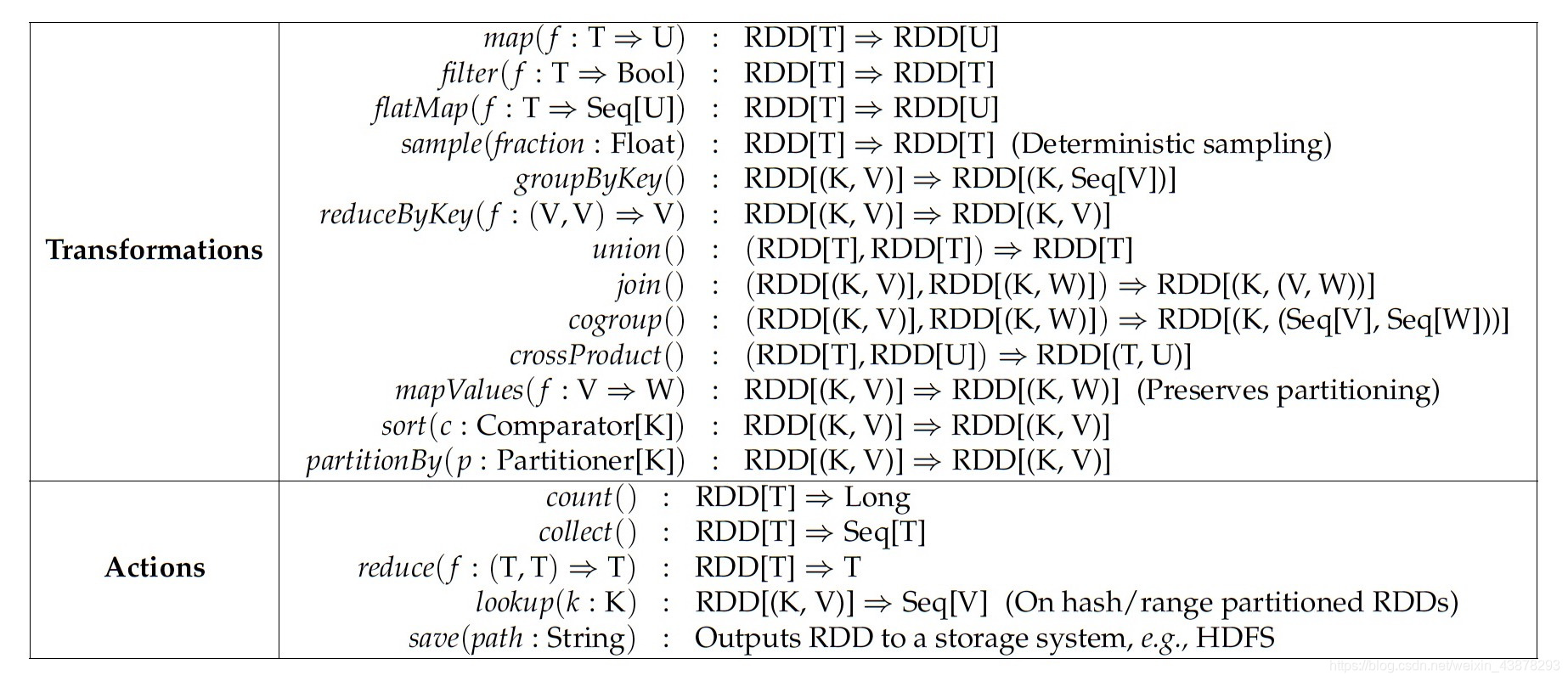 Operation of spark rdd