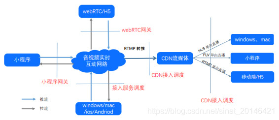 如何用即构sdk开发实现小程序直播