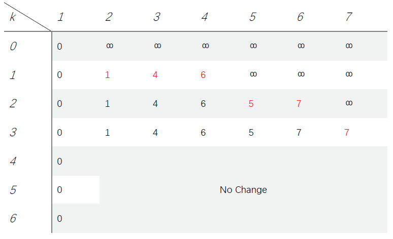 Bellman-Ford计算过程
