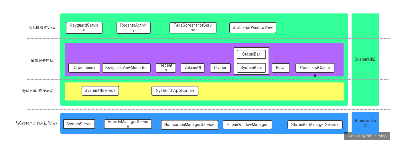 [深入SystemUI]-了解SystemUI的大致架构_systemui 图-CSDN博客