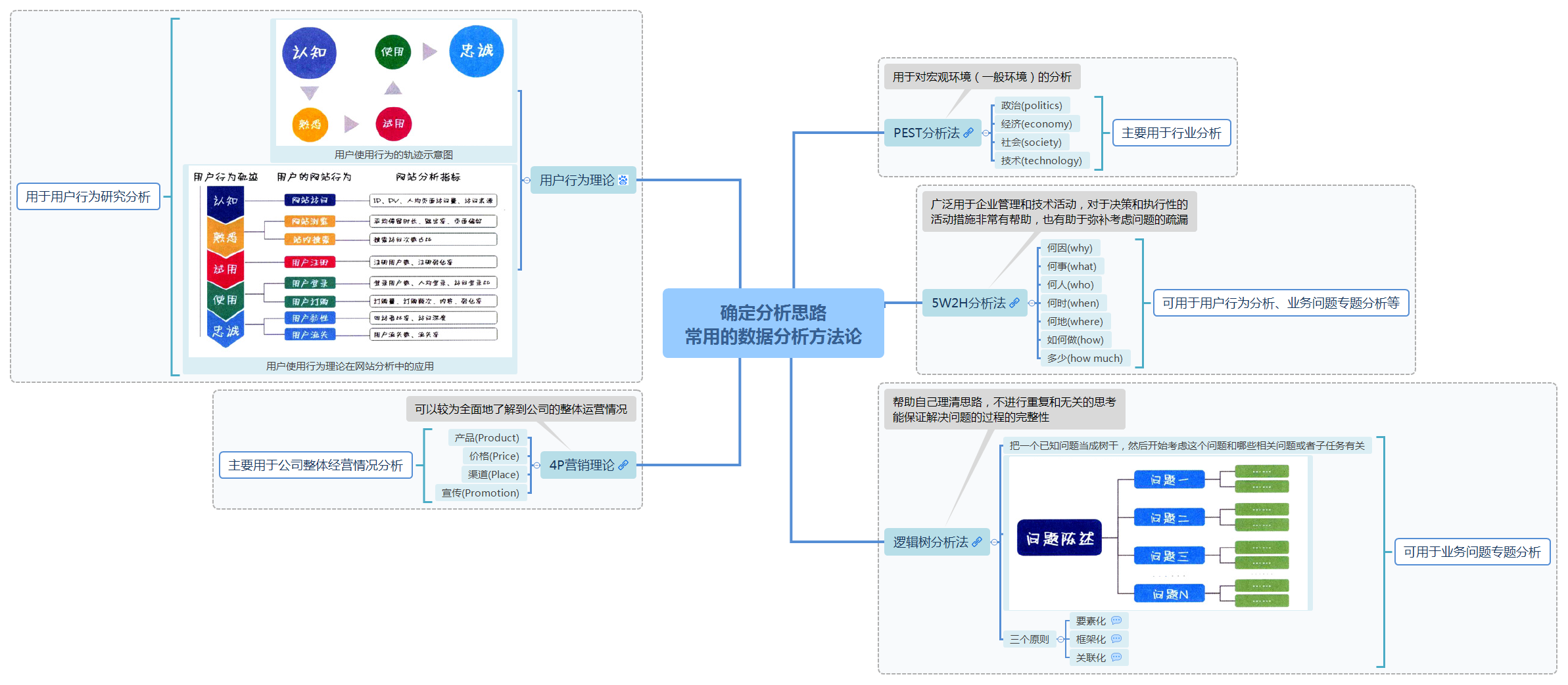 数据分析组思维导图图片