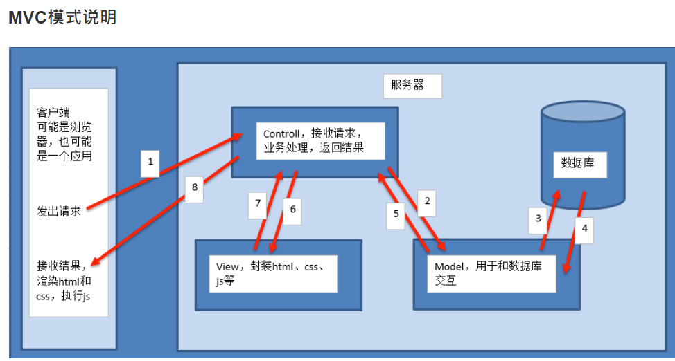 Is Django MVC or MVT? And the difference between MVC and MVT ...