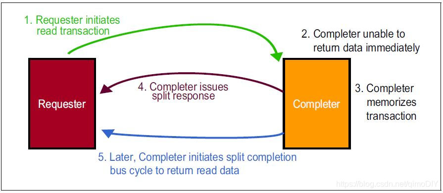 PCI-X split trans