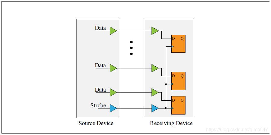 source sync