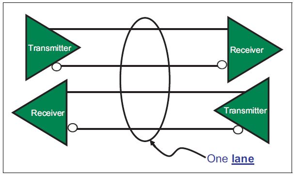 接口技术【3】PCIe入门简介 -- 初识PCIe_pcie lane-CSDN博客