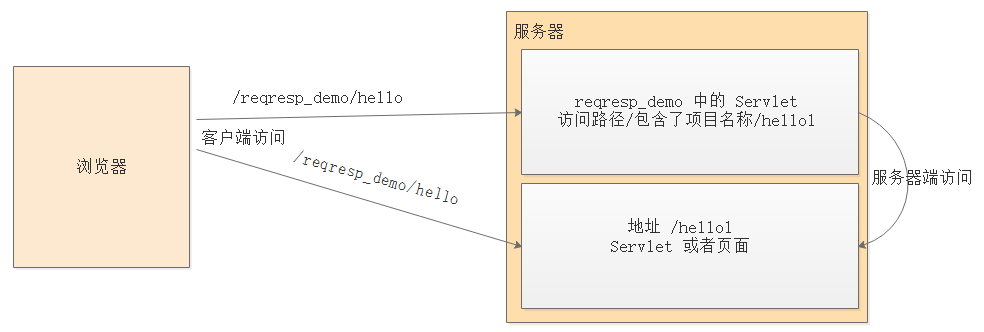 请求对象 request 和响应对象 response（1）_请求和相应的路径问题_response 和request的配对问题-CSDN博客