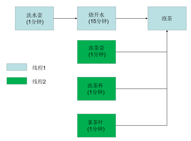 futuretask详解及典型用例高并发实现烧水泡茶